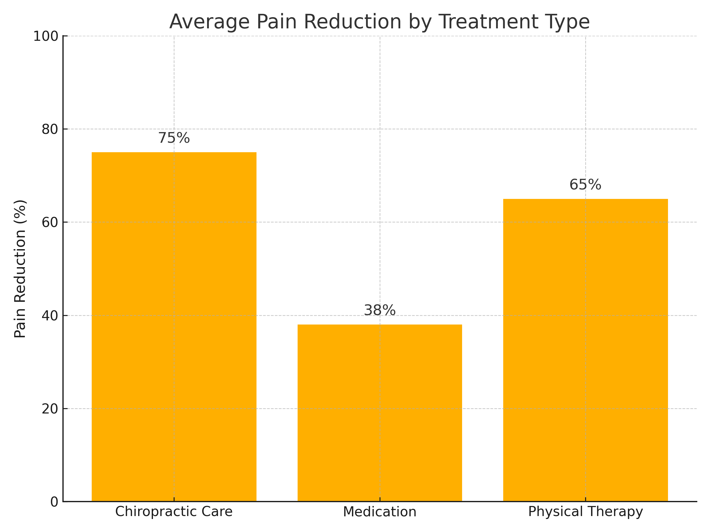 pain_reduction_comparison Pain Reduction with Chiropractic